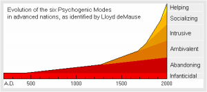 de Mause Evolution of six psychogenic modes wounded leaders